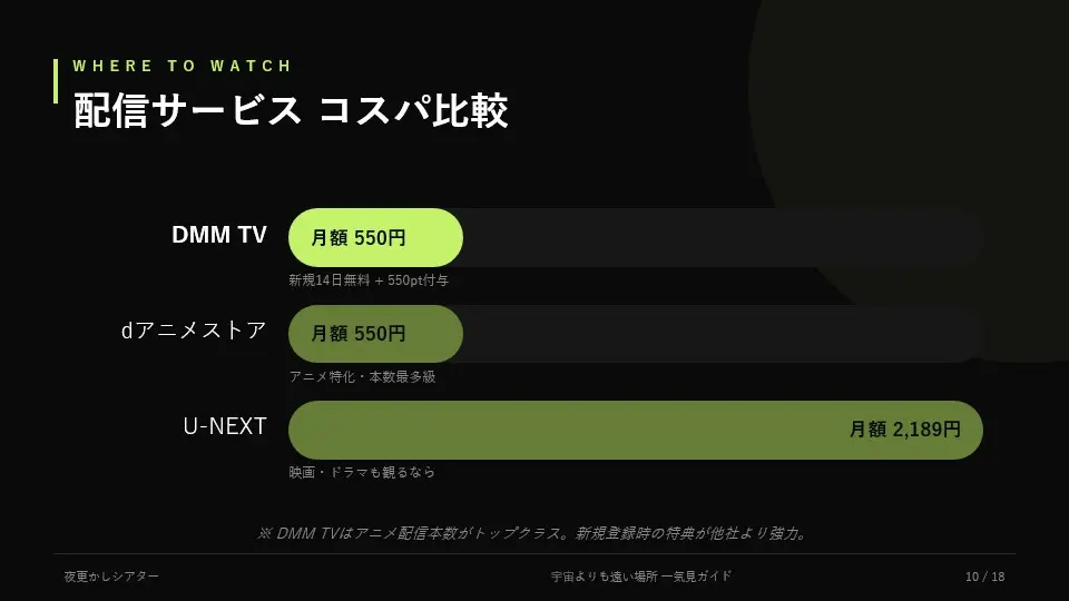 10: 配信サービス コスパ比較 DMM TV・dアニメストア・U-NEXT
