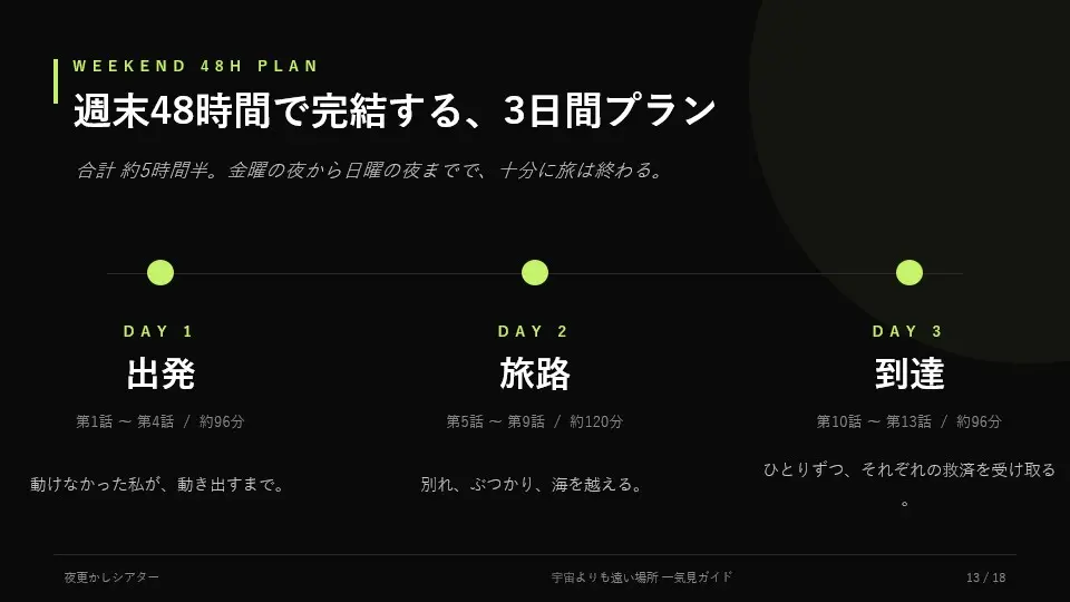 13: 週末48時間で完結する3日間プラン